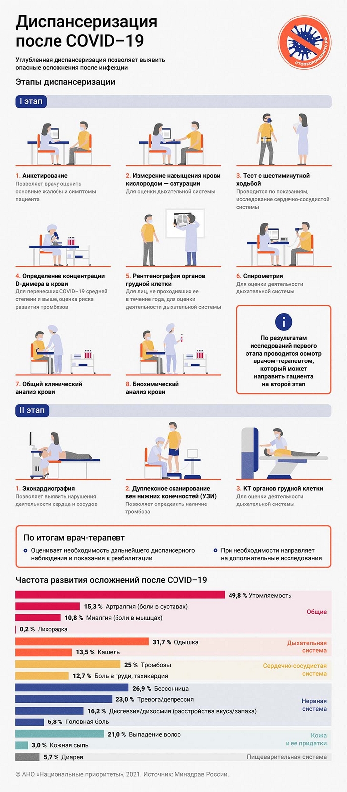 Диспансеризация после covid-19