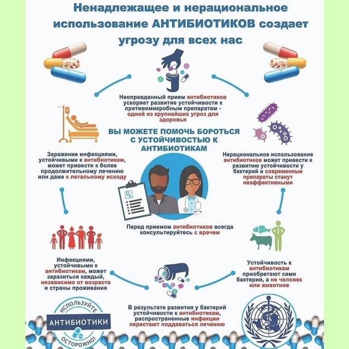 Использование Антибиотиков